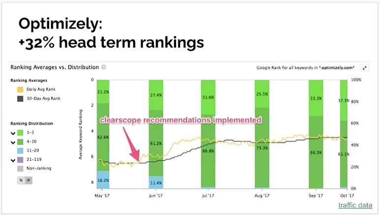One slide from Bernard's slide deck of Clearscope case studies