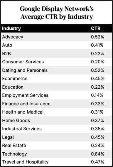 A table of Google Display Networks' Average CTR by industry