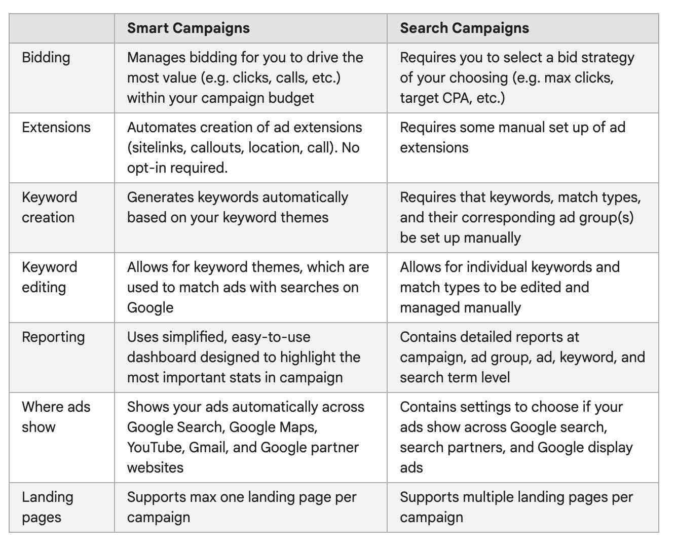 smart campaigns versus search campaigns