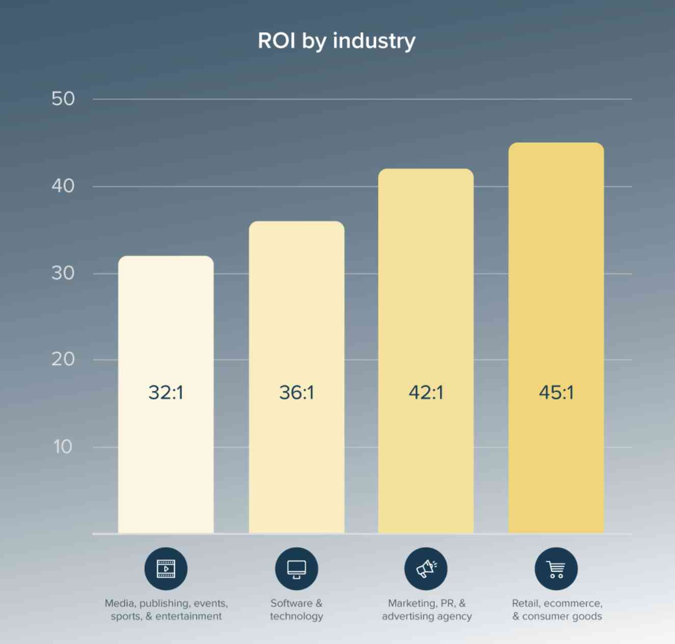 Breakdown of email ROI by industry