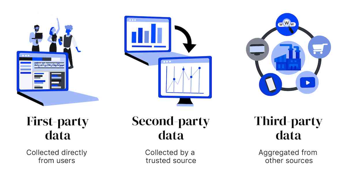 Breakdown and comparison of first-party, second-party, and third-party data