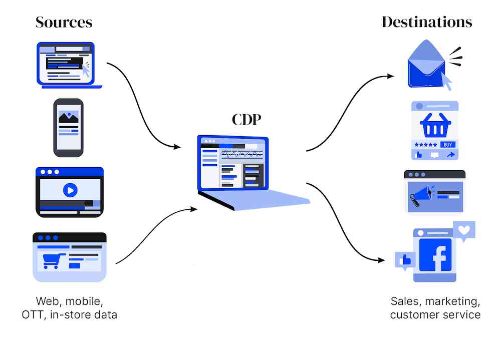 Diagram of a CDP, showing data sources and destinations