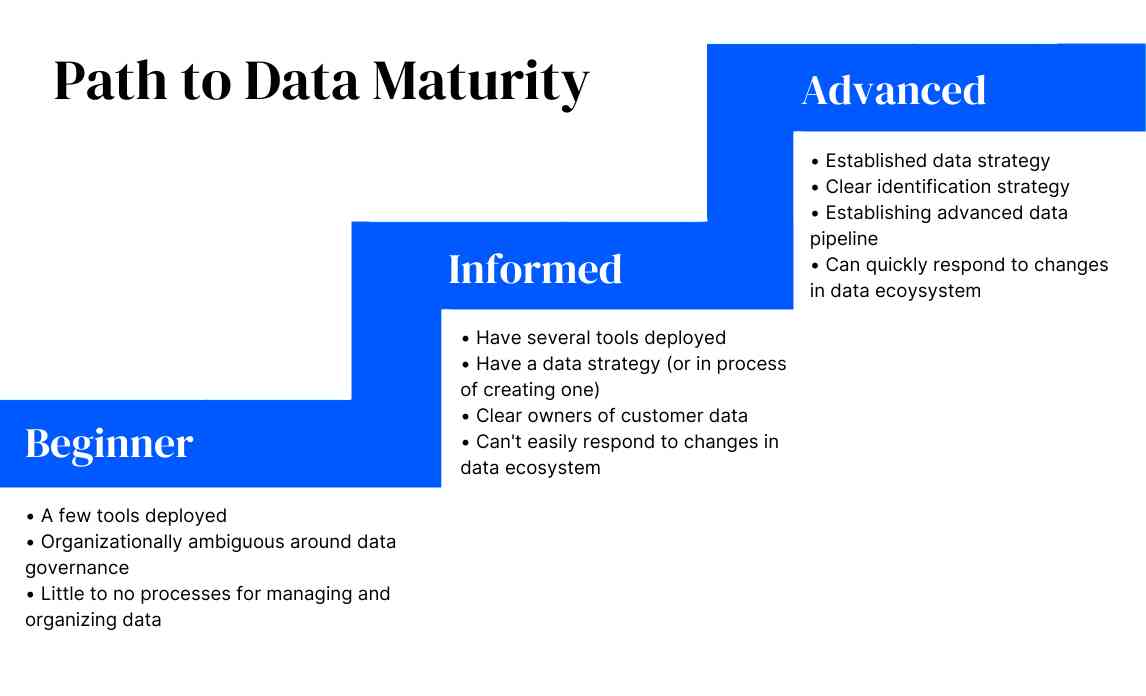 Diagram of different company stages of data management