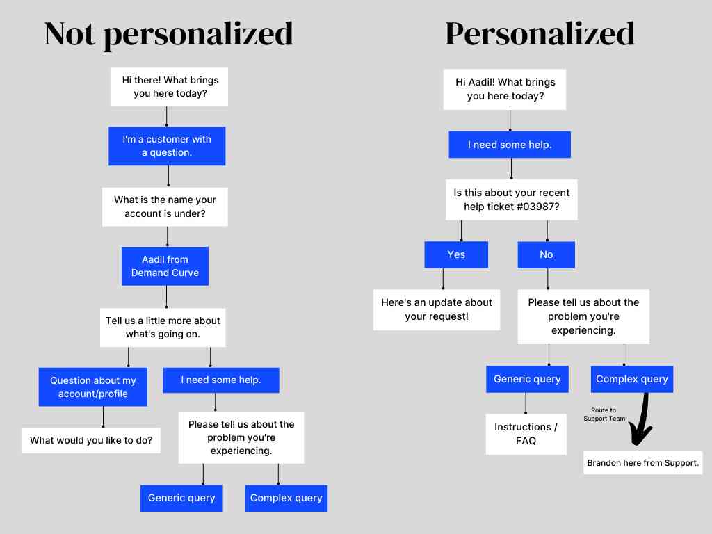 Two chatbot flowcharts comparing personalized and not personalized messages