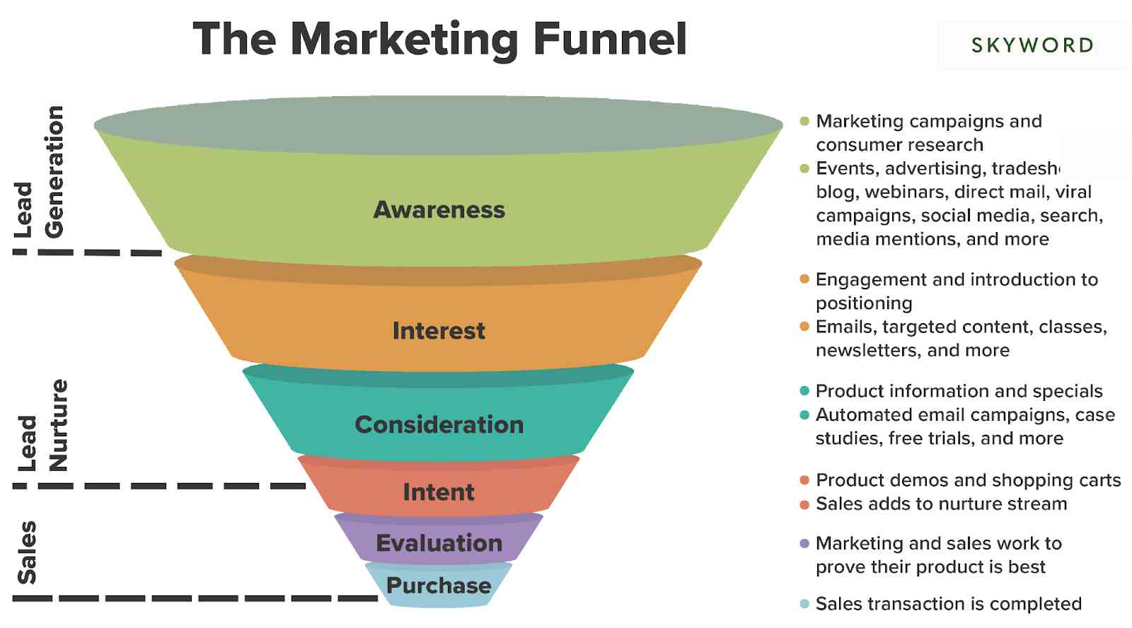 Image depicting the Marketing Funnel and its steps.
