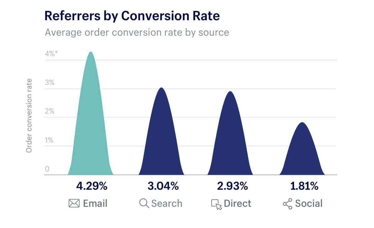 Referrers by Conversion Rate graph.