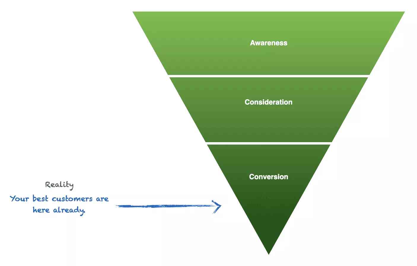 bottom-up SEO graphic