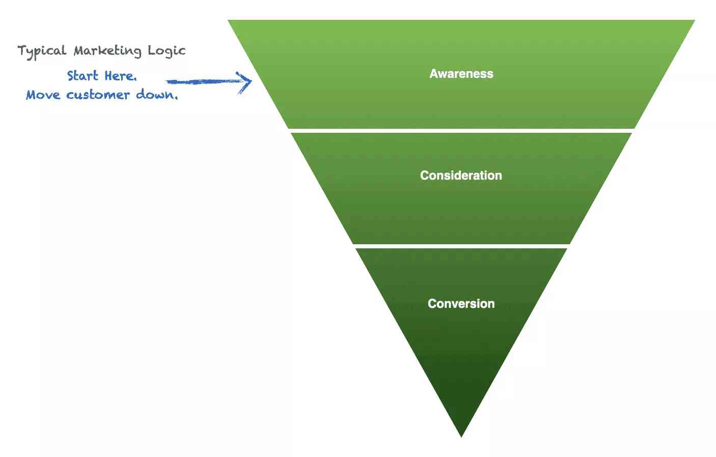 top-down SEO graphic