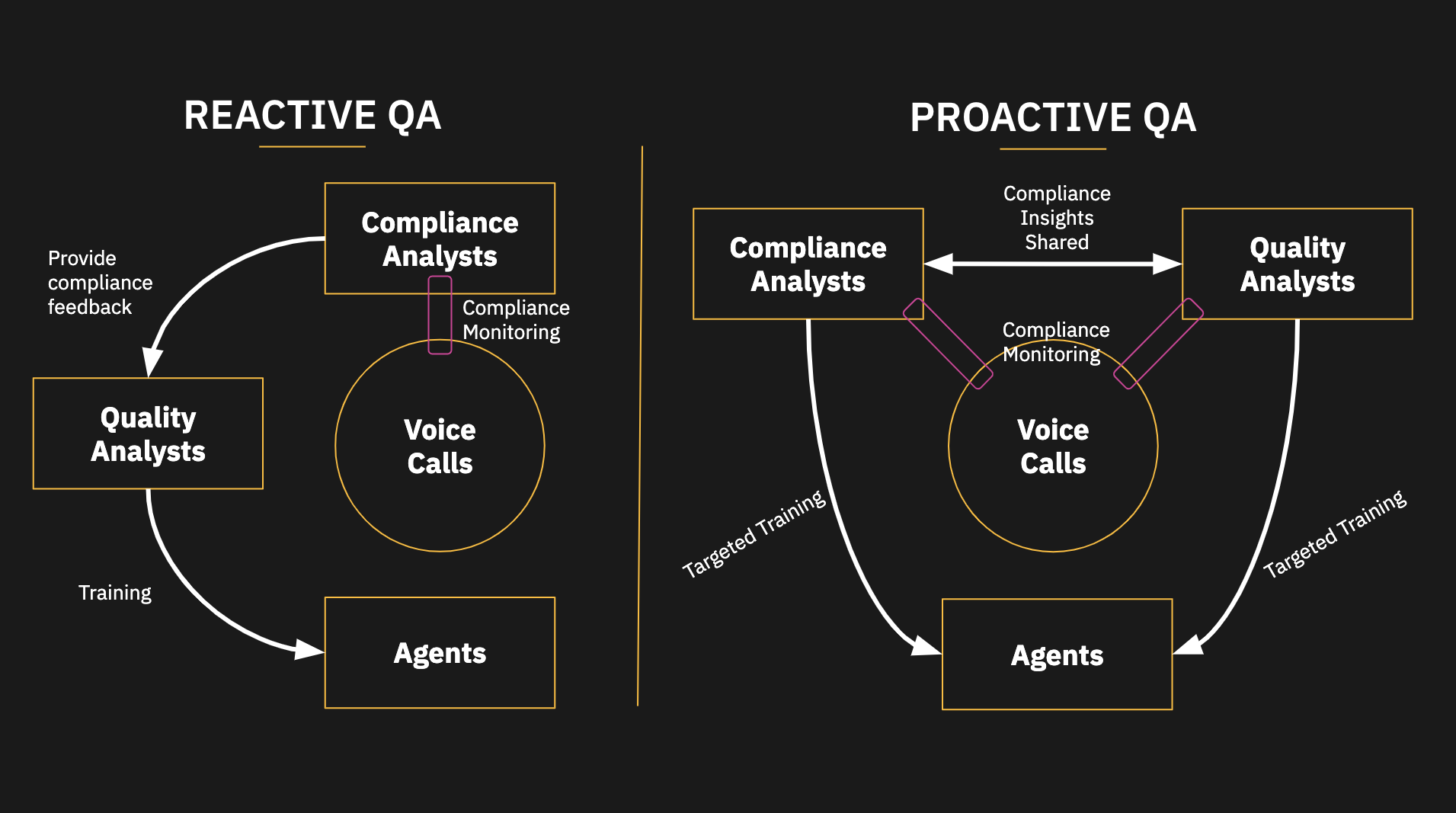 From Reactive to Proactive: How QA and Compliance is Changing in Call ...
