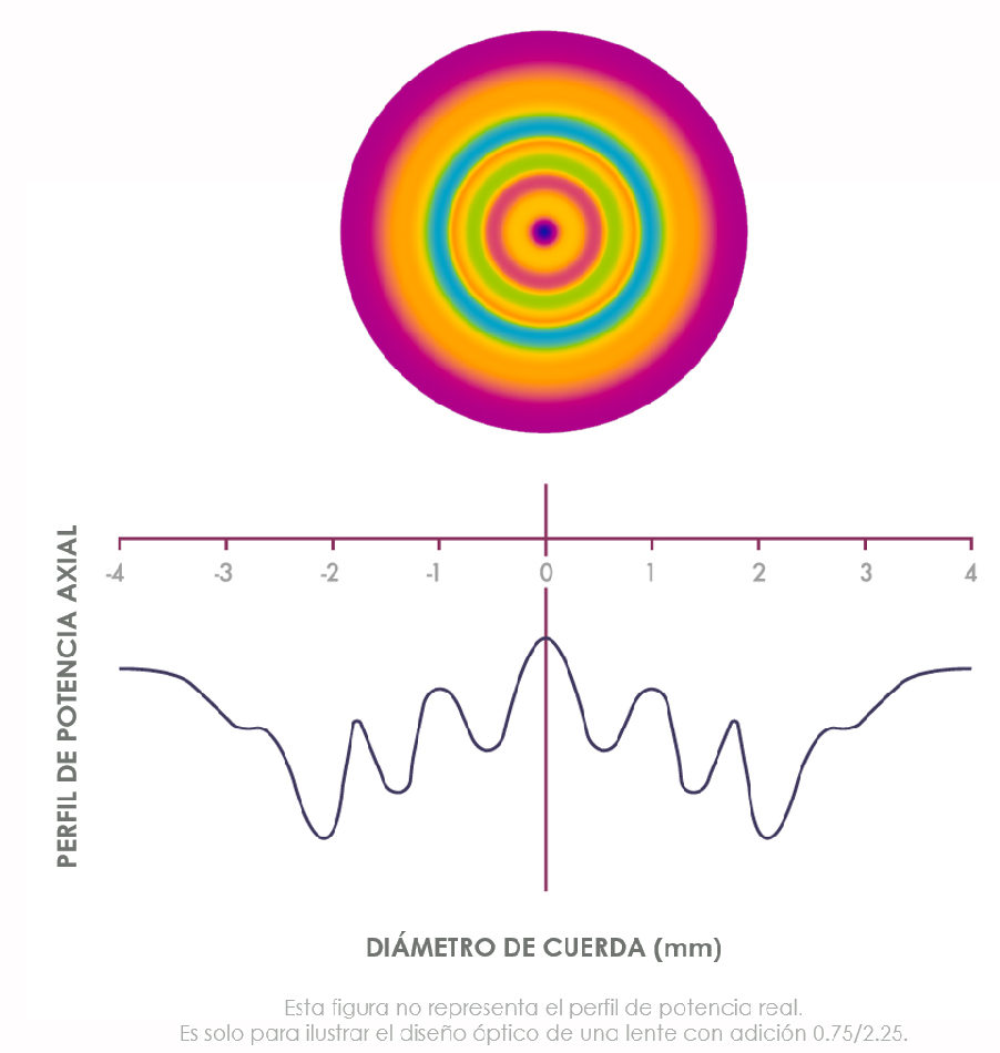 Lente Edof - Nova lente de contacto de controlo da Presbiopia - Optiforum Contactologia - Lentes de Contacto