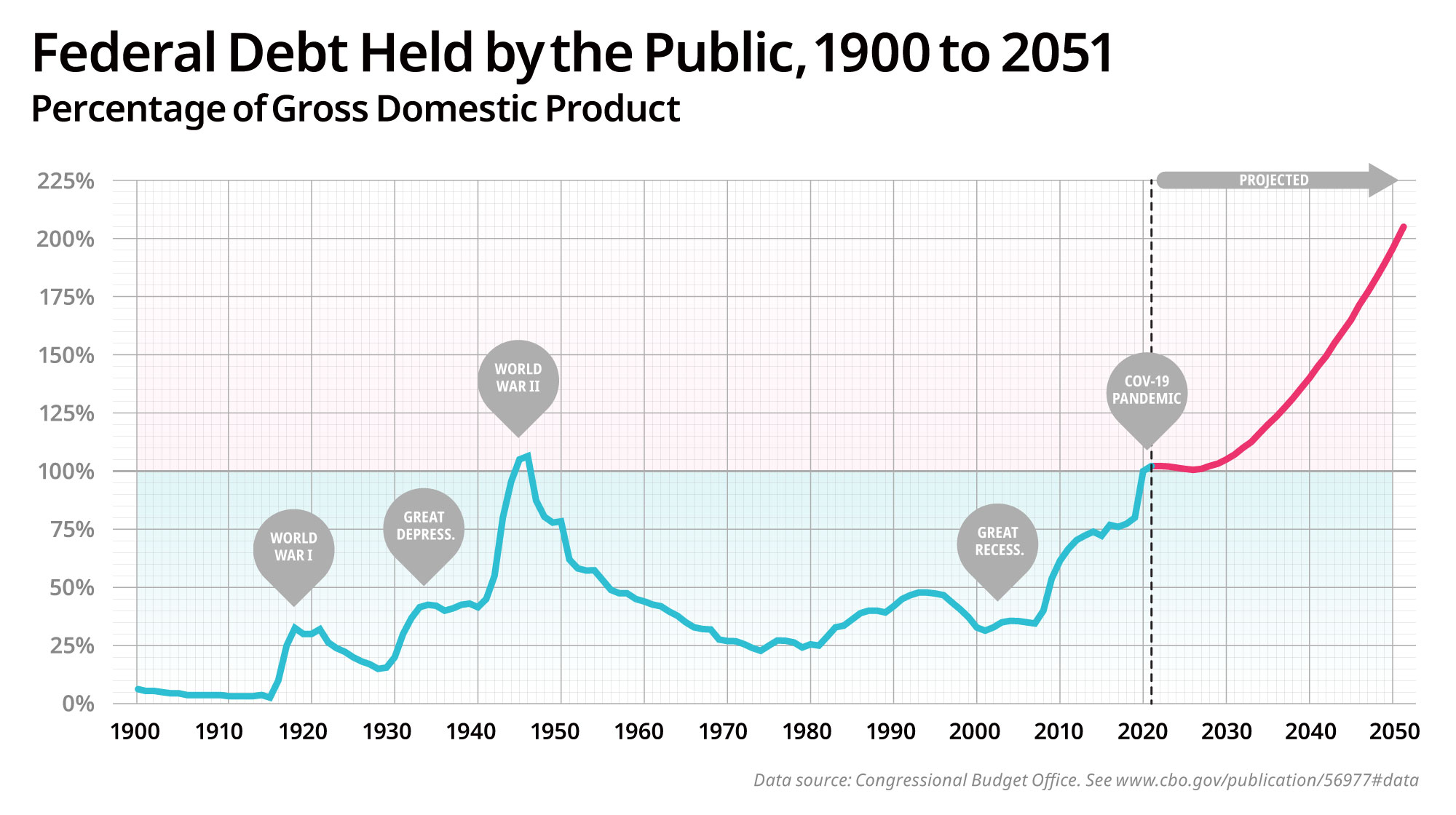 Federal Debt Held by the Public, 1900 to 2051 (CBO)