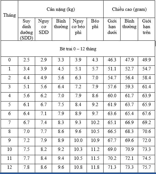 bảng chiều cao cân nặng bé trai 