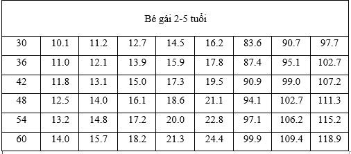 bảng chiều cao cân nặng bé gái 2- 5 tuổi