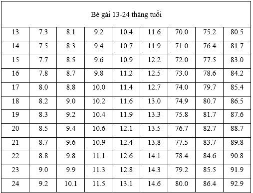 chiều cao cân nặng bé gái 12 - 24 tháng