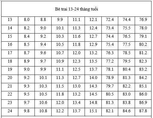 bảng chiều cao cân nặng bé trai 12- 24 tháng
