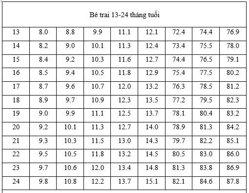 bảng chiều cao cân nặng bé trai 12- 24 tháng