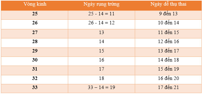 Máy tính ngày rụng trứng theo chu kỳ kinh nguyệt