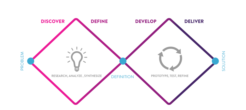 etapas design thinking