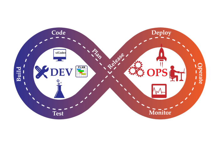 processo devops