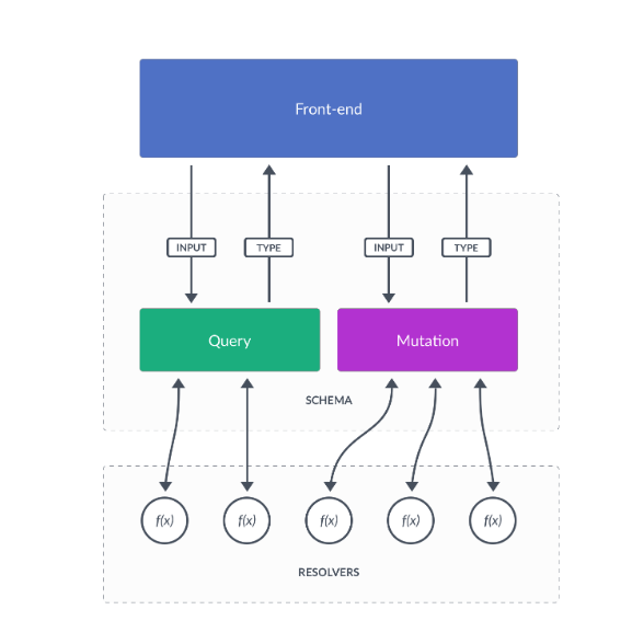 workflow rest API frontend