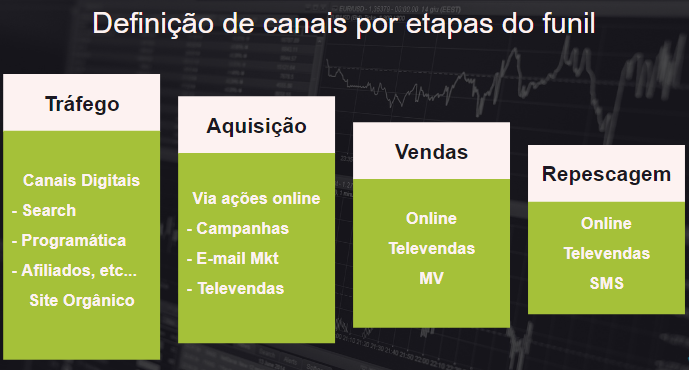 canais por etapas do funil