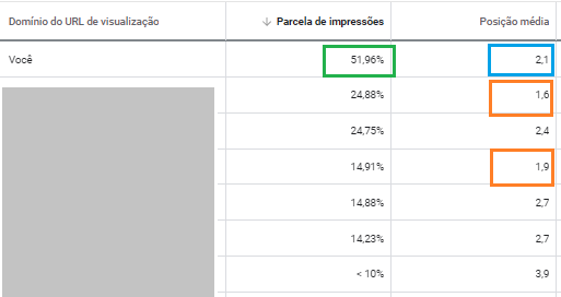 impressões vs posição média