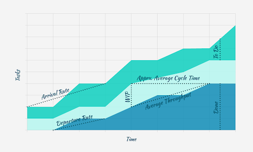 cumulative flow diagram
