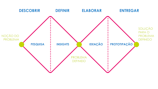 processo de design thinking