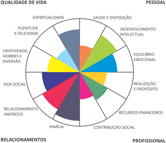 roda da vida