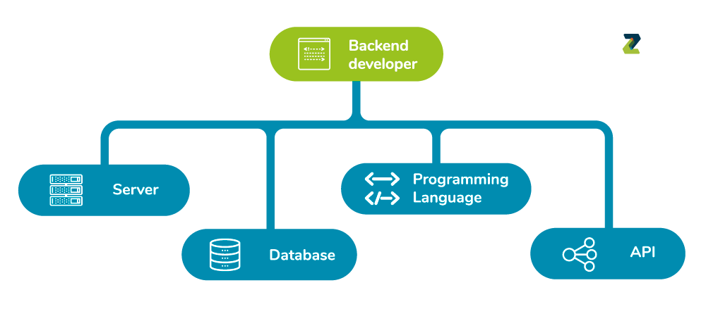 infográfico de backend developer