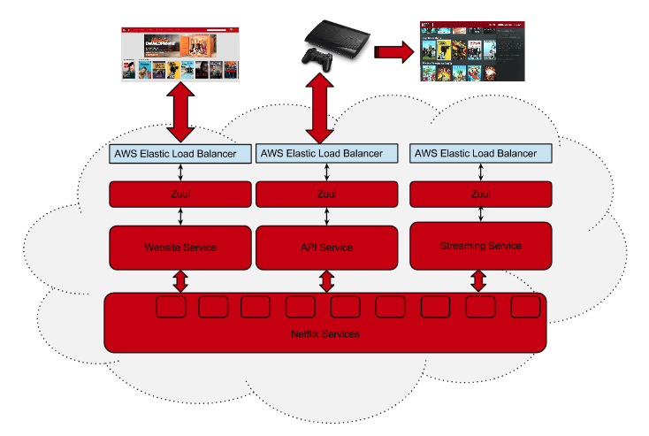 Exemplo de API Gateway