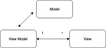 mvvm