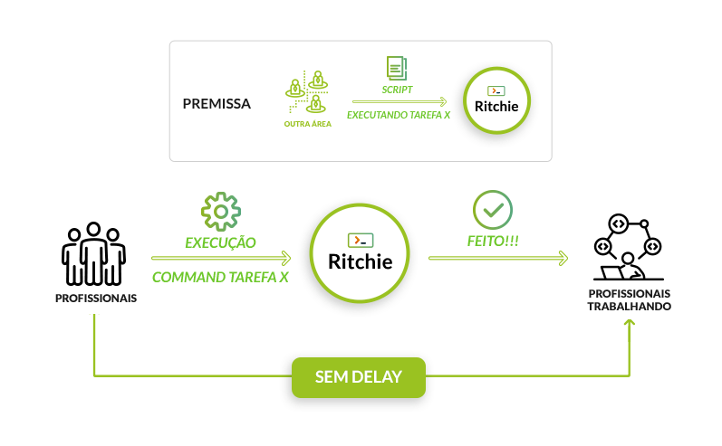 onboarding com ritchie cli