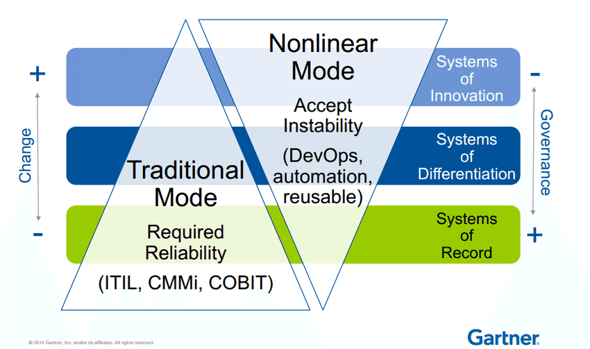 gartner