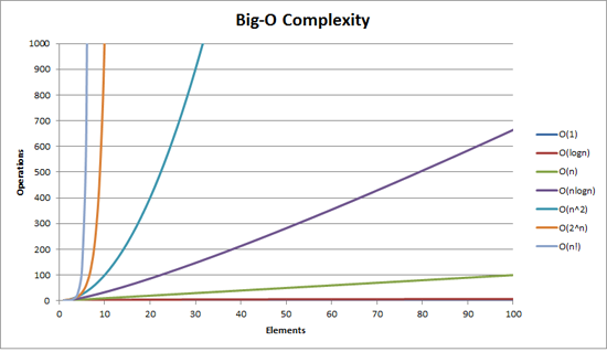 big o