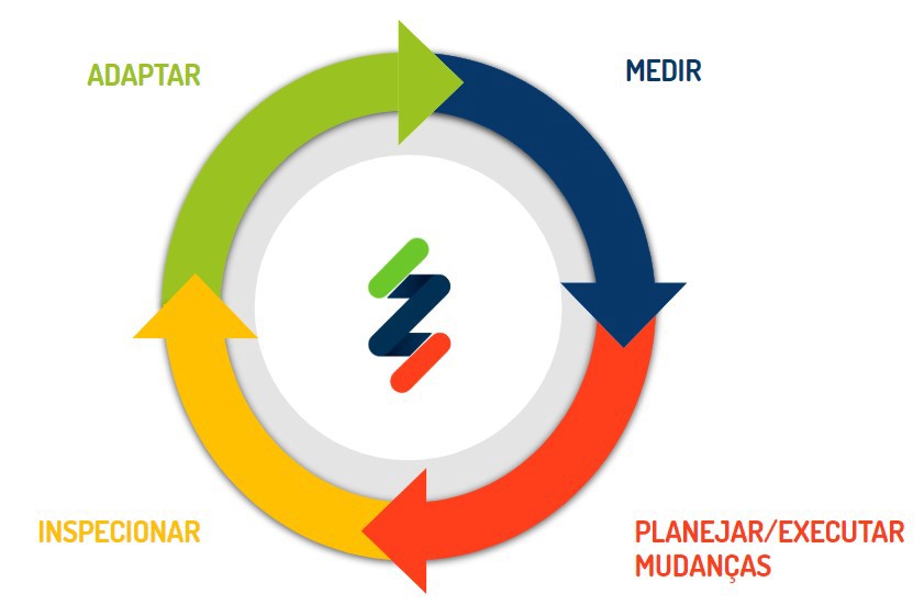 ciclo de mudança ágil