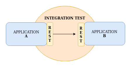 testes integrados