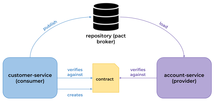 api