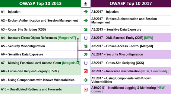 Figura 1 OWASP TOP 10 2017