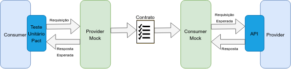 Teste de contrato com PACT e CDC