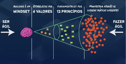 Ilustração que mostra a diferença entre ser ágil e fazer ágil.