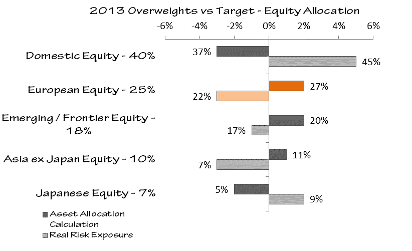The woes of asset allocation models