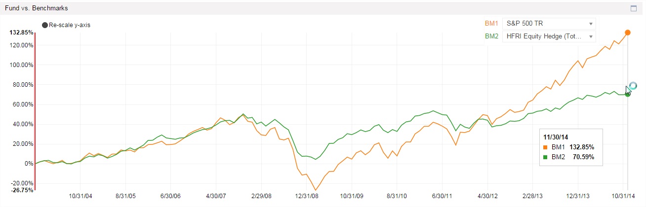 S&P 500 Total Return vs the HFRI Equity Hedge Index - 2004 through 2014. Dramatic Under performance in the trailing 36 months.