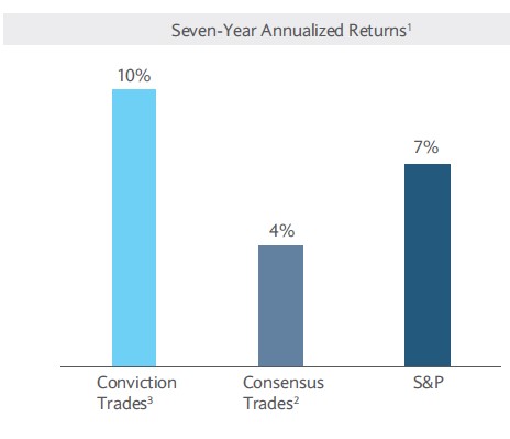 1.Novus data, 2008 to October 2014; Novus’s Hedge Fund Universe (HFU) contains 11,000+ securities and 100,000+ positions across 800+ HF managers. Novus has constructed custom, non-investable strategy indices and tracked their performance against the S&P 1500. Four key indices Novus have constructed include Consensus Index, Conviction Index, Size Index and Concentration Index. 2. Consensus index – list of 20 stocks with the highest participation among all the managers in the Novus’ HFU, i.e., most frequently bought names 3. Conviction Index – list of 20 stocks with the highest number of managers in the Novus’ HFU invested with conviction (If a stock accounts for more than 5% of a manager’s portfolio, the stock is considered an investment with conviction).