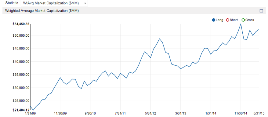 weighted market capitalization