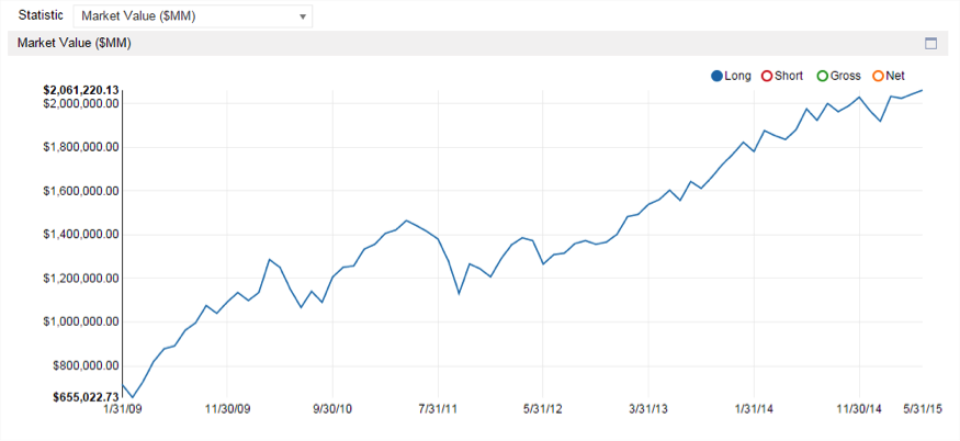 total market value of longs