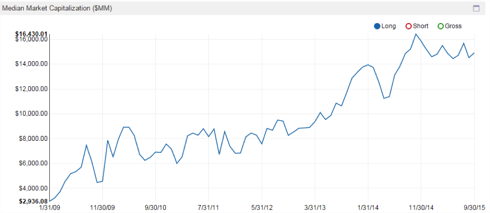 Their median market capitalization (for all portfolio securities) has been on the rize.