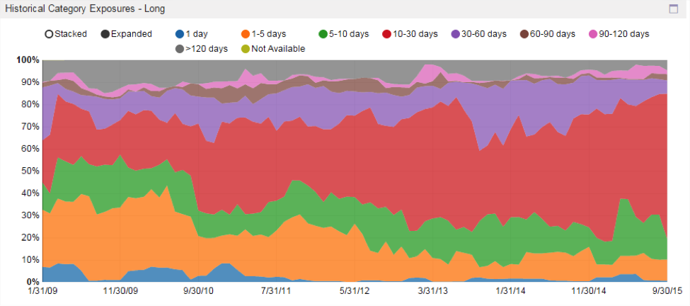 Their median market capitalization (for all portfolio securities) has been on the rize.