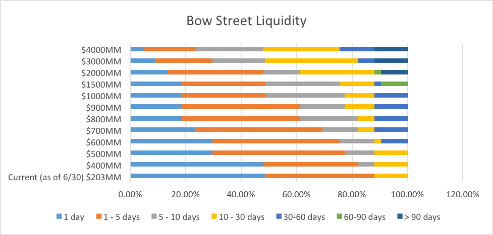 bow street llc
