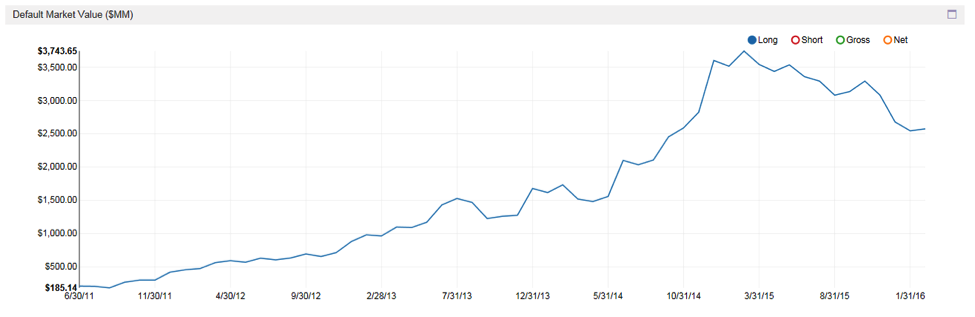 starboard value